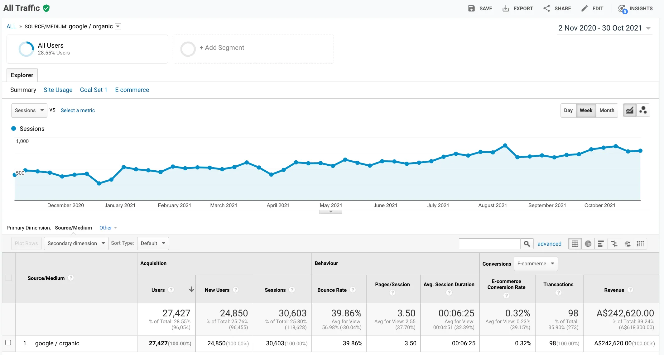 Google Analytics google / organic report for 2 Nov 2020 – 30 Oct 2021 showing weekly sessions trending upward to a total of 30,603 sessions