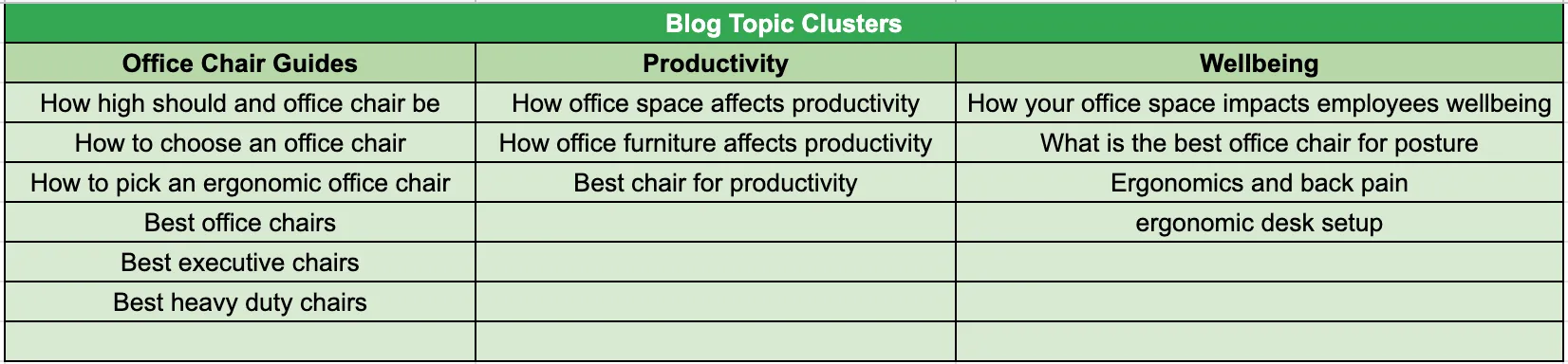 Blog topic cluster table with article ideas grouped under Office Chair Guides, Productivity and Wellbeing