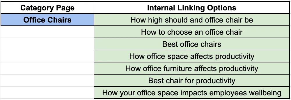 Table mapping the Office Chairs category page to the blog articles that should link to it