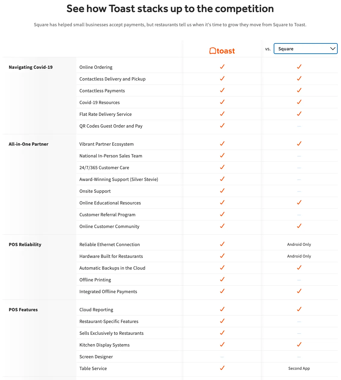 Toast interactive comparison table checking Toast against Square across Covid-19, partner, reliability and POS feature rows