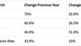 Results table for 15 Dec – 15 Mar: revenue up 75%, transactions up 60.6%, revenue per user up 46.8% and ecommerce conversion rate up 33.9% versus the previous year