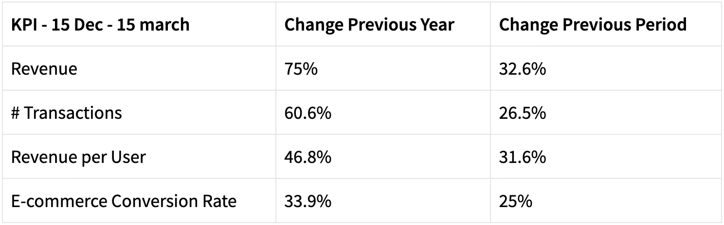 Results table for 15 Dec – 15 Mar: revenue up 75%, transactions up 60.6%, revenue per user up 46.8% and ecommerce conversion rate up 33.9% versus the previous year