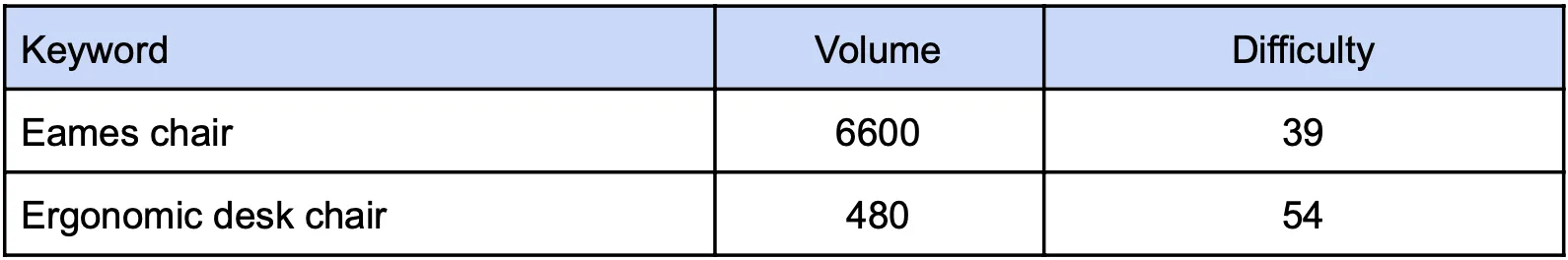 Keywords too ambitious for a new page: Eames chair (6,600 searches, difficulty 39) and ergonomic desk chair (480 searches, difficulty 54)