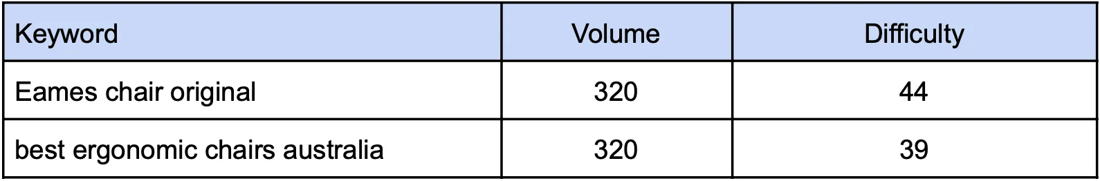 Better keyword options: Eames chair original (320 searches, difficulty 44) and best ergonomic chairs australia (320 searches, difficulty 39)