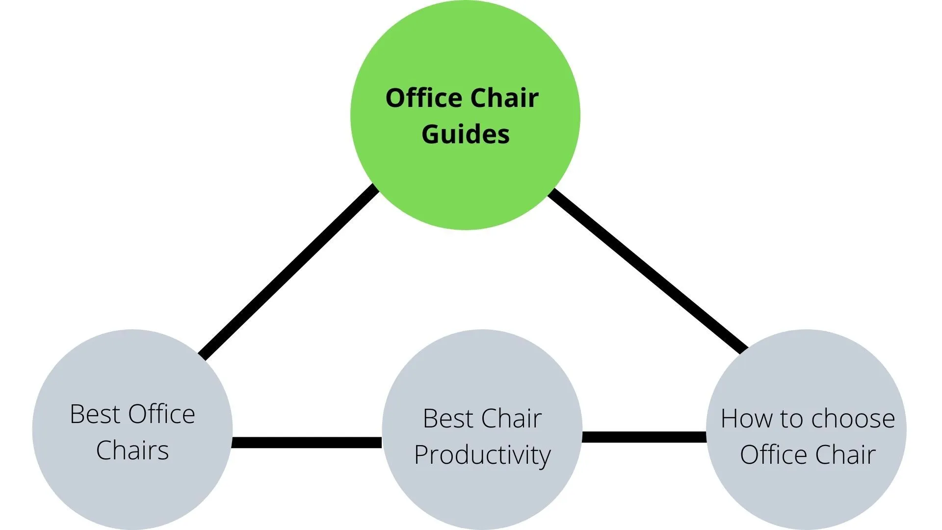 Topic cluster diagram linking an Office Chair Guides hub to Best Office Chairs, Best Chair Productivity and How to Choose Office Chair articles
