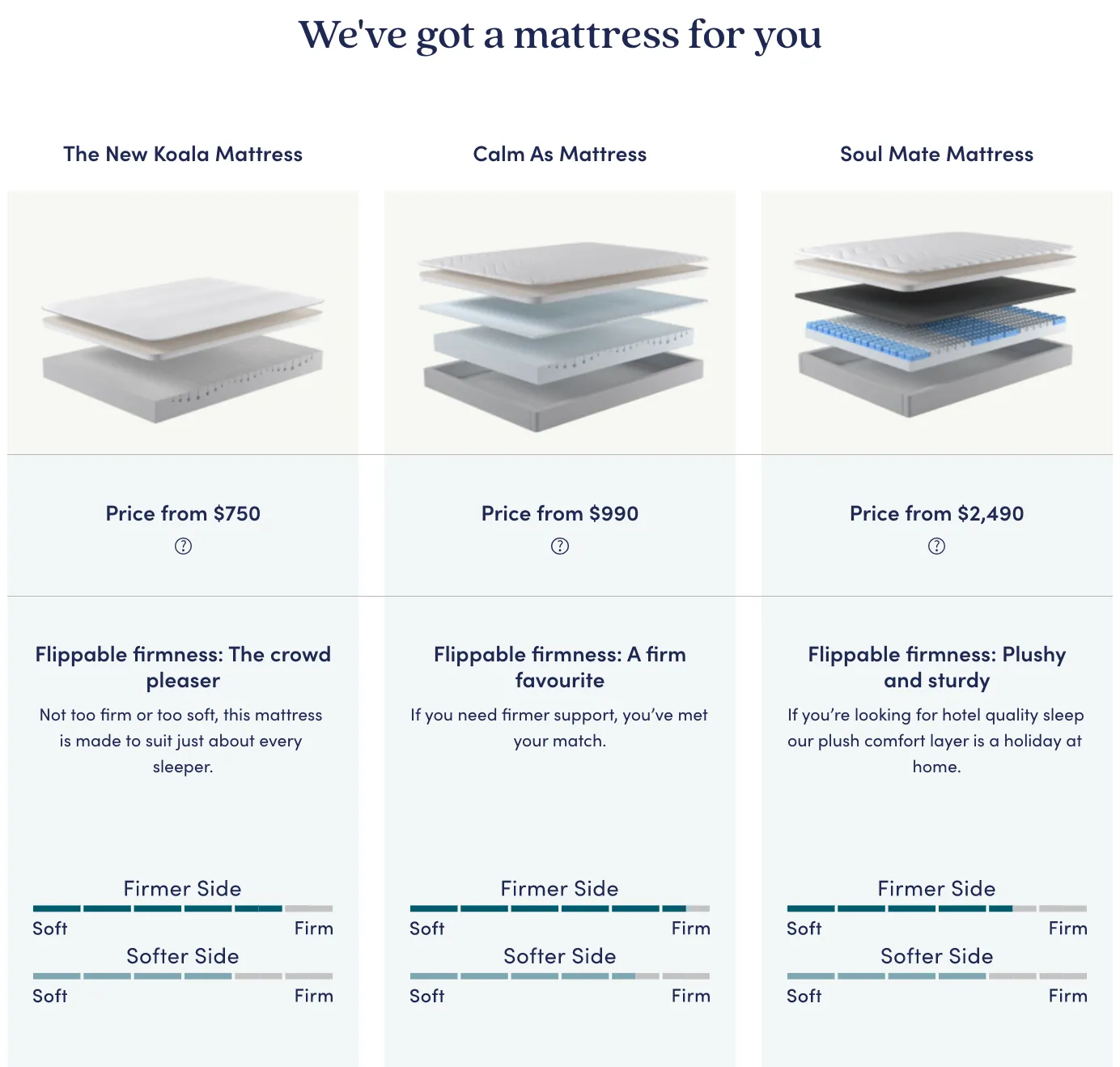 Koala category page comparing The New Koala, Calm As and Soul Mate mattresses by price and firmness