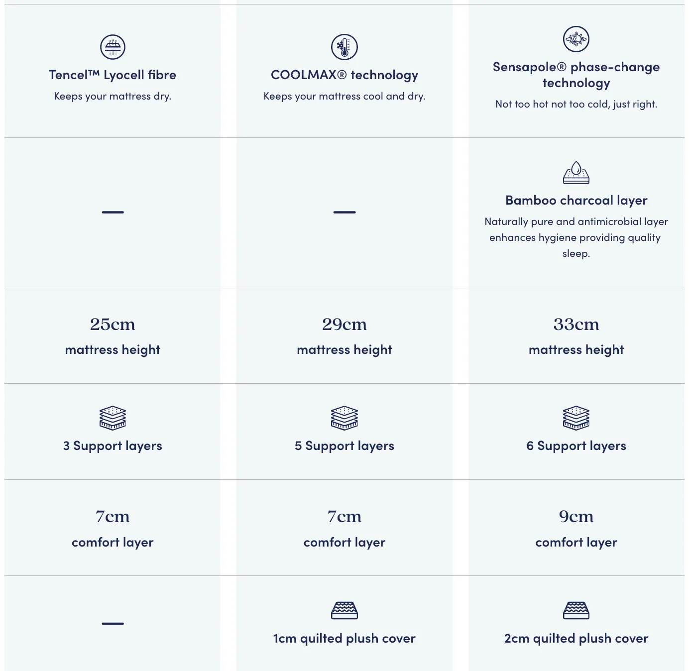 Koala mattress comparison rows covering cooling fibres, mattress height, support layers and comfort layer thickness