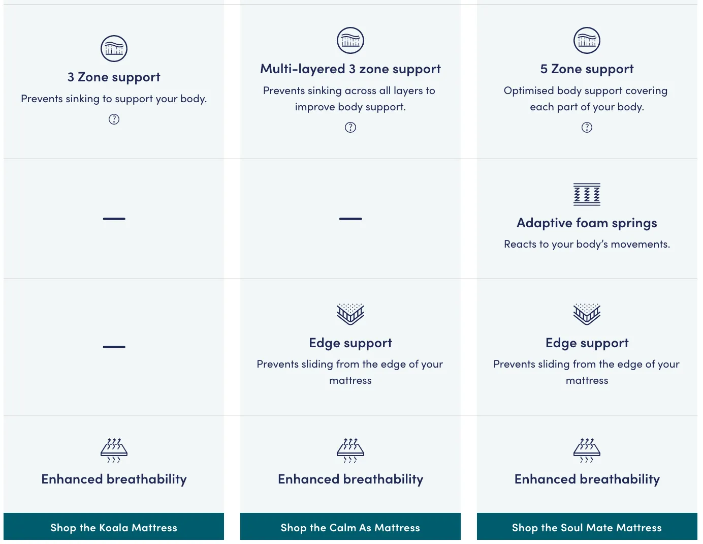 Koala mattress comparison rows covering zoned support, foam springs, edge support and breathability