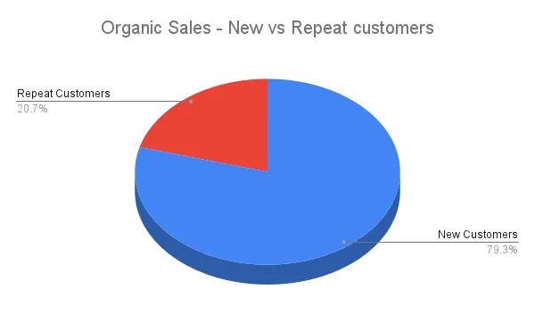 Pie chart of organic sales split between new customers (79.3%) and repeat customers (20.7%)