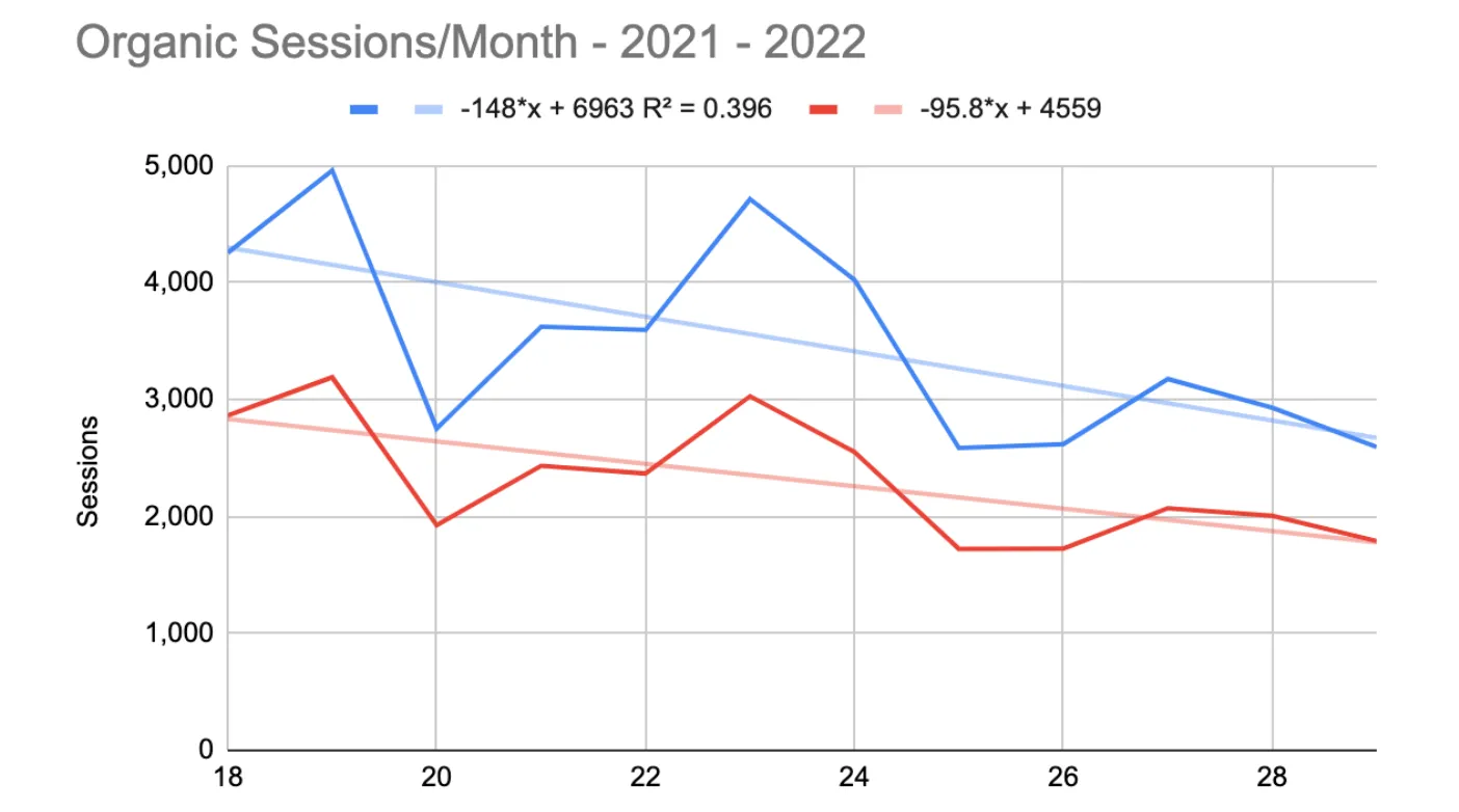 Line chart of organic sessions per month for 2021–2022 with downward-sloping linear trendlines showing the steady decline