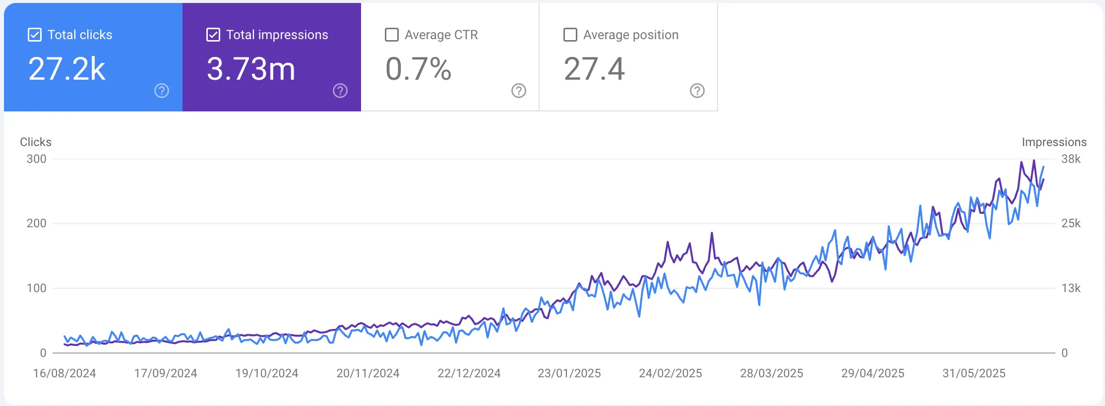 Google Search Console performance report showing organic clicks and impressions climbing steadily from August 2024 to June 2025, reaching 27.2k total clicks and 3.73m total impressions