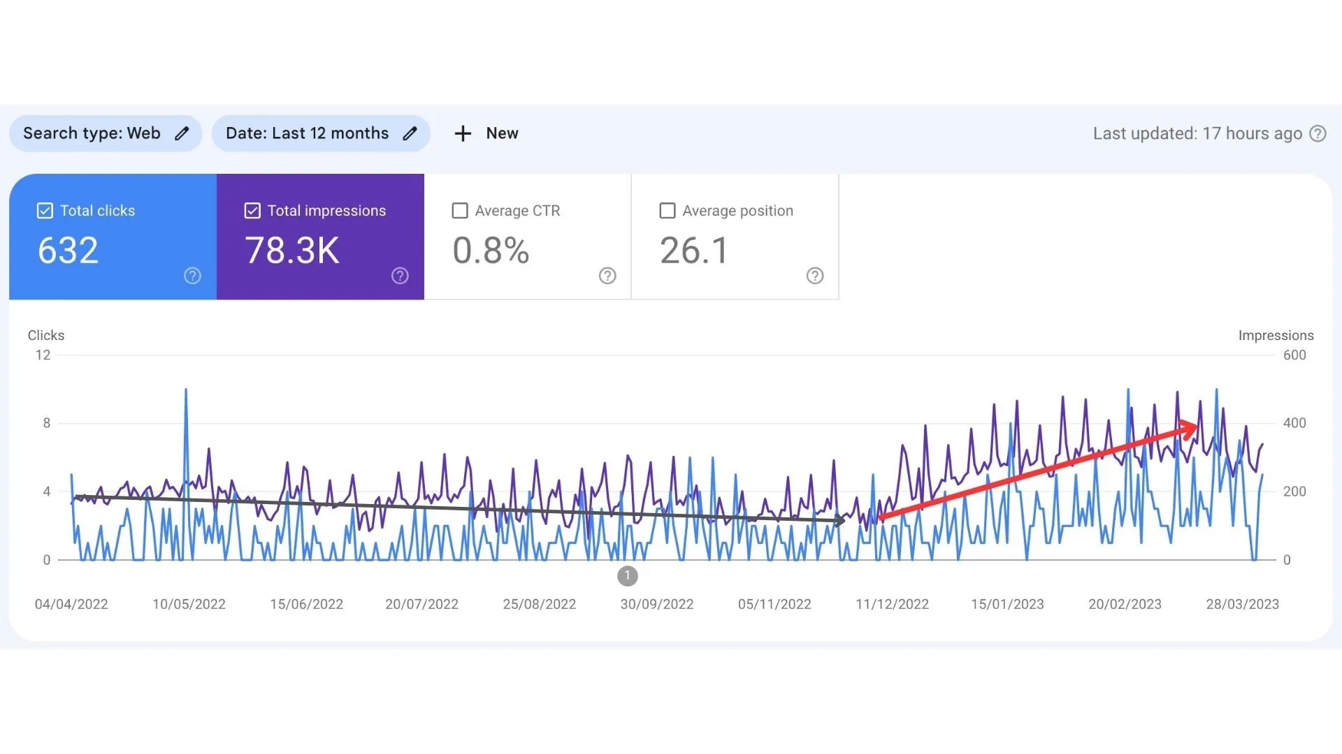 Google Search Console 12-month chart with a grey arrow showing declining impressions until December 2022 and a red arrow showing growth after the new copy went live