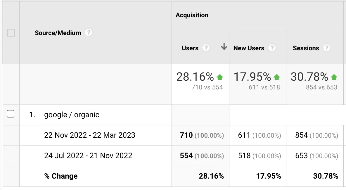 Google Analytics google / organic report for 22 Nov 2022 – 22 Mar 2023 versus the previous 4 months: sessions up 30.78% (854 vs 653)