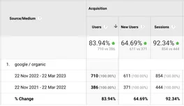 Google Analytics chart comparing organic sessions with the same period in the previous year, showing a 92.3% increase