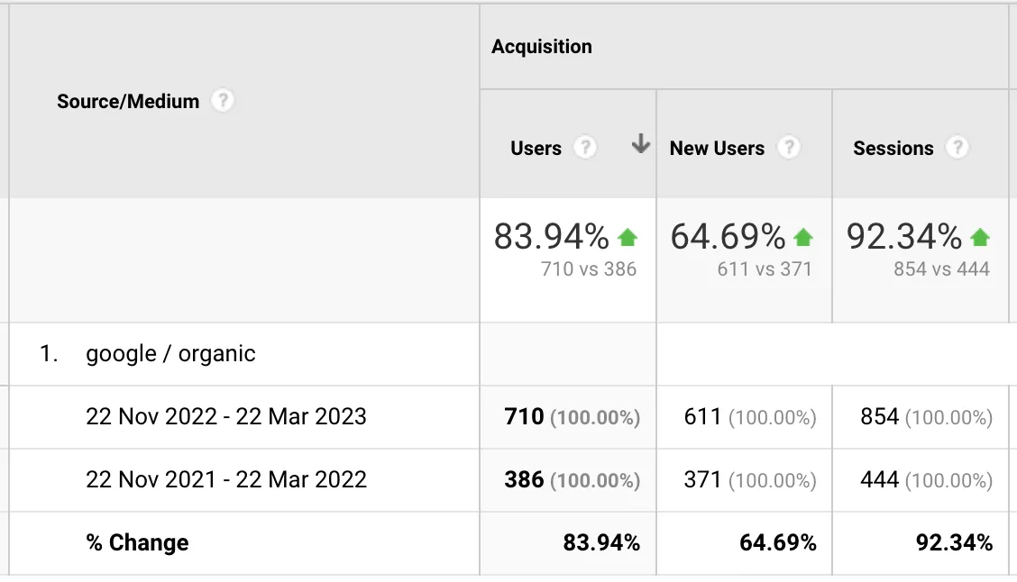 Google Analytics chart comparing organic sessions with the same period in the previous year, showing a 92.3% increase