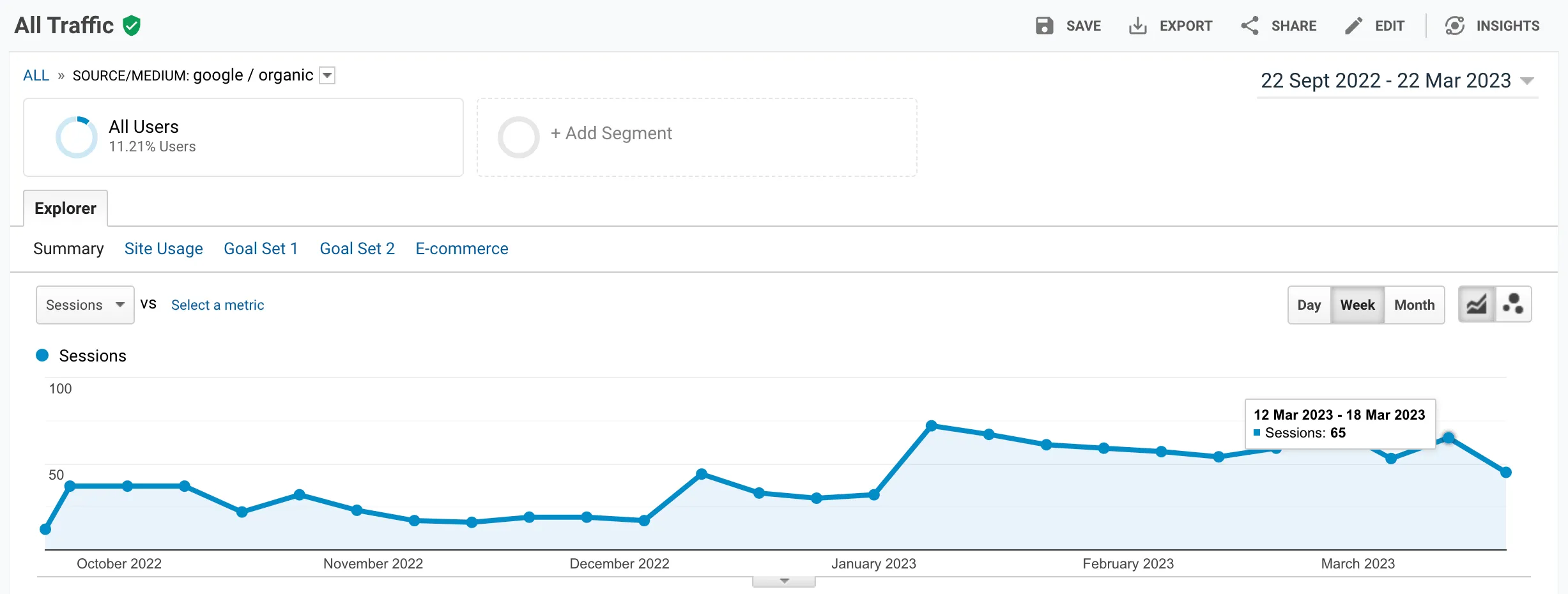 Google Analytics weekly organic sessions chart from September 2022 to March 2023, rising from under 30 to around 65 sessions a week from January 2023