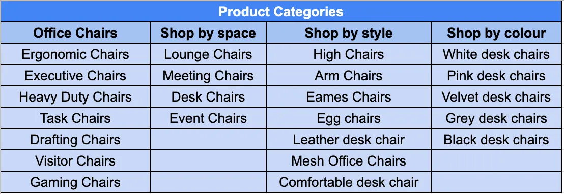 Example product category structure grouping chair categories under Office Chairs, Shop by space, Shop by style and Shop by colour
