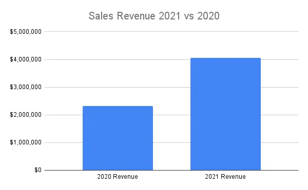 Bar chart comparing sales revenue of about $2.3 million in 2020 with about $4.1 million in 2021