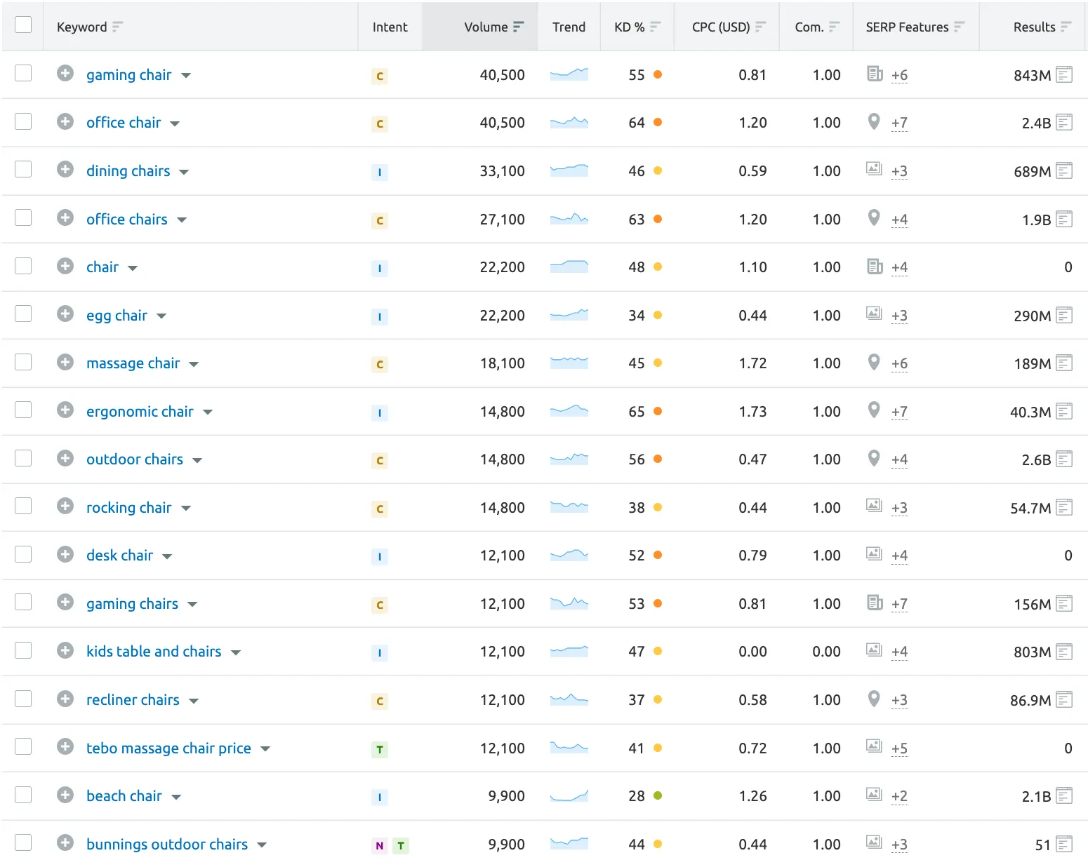 Semrush Keyword Magic Tool results for “chair” listing keywords such as gaming chair, office chair and dining chairs with search volume and keyword difficulty