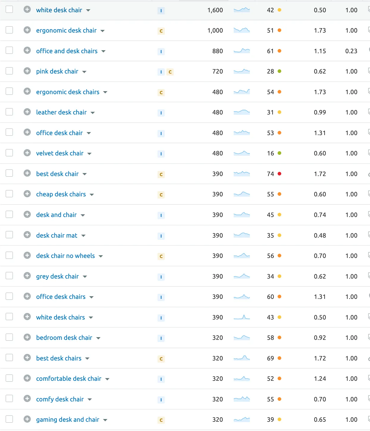Semrush results for “desk chairs” showing long-tail variations such as pink desk chair, desk chair no wheels and comfortable desk chair