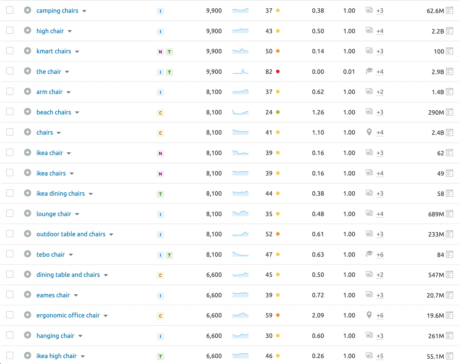 More Semrush results for “chair” including camping chairs, high chair, arm chair, lounge chair and eames chair