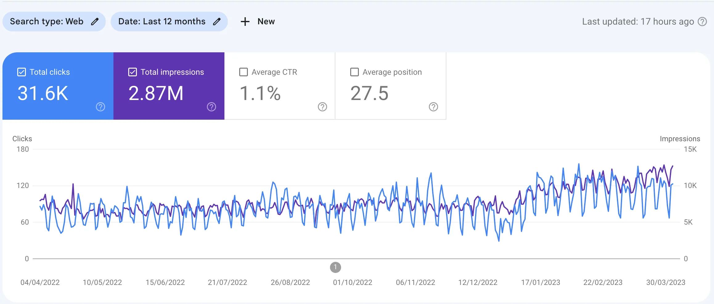 Google Search Console 12-month performance chart (April 2022 to March 2023) showing clicks and impressions stepping up from mid-January 2023 after the content audit