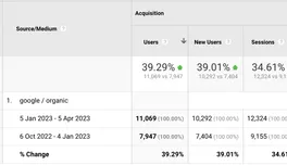 Google Analytics google / organic report for 5 Jan – 5 Apr 2023 versus the previous 3 months: users up 39.29%, new users up 39.01% and sessions up 34.61%
