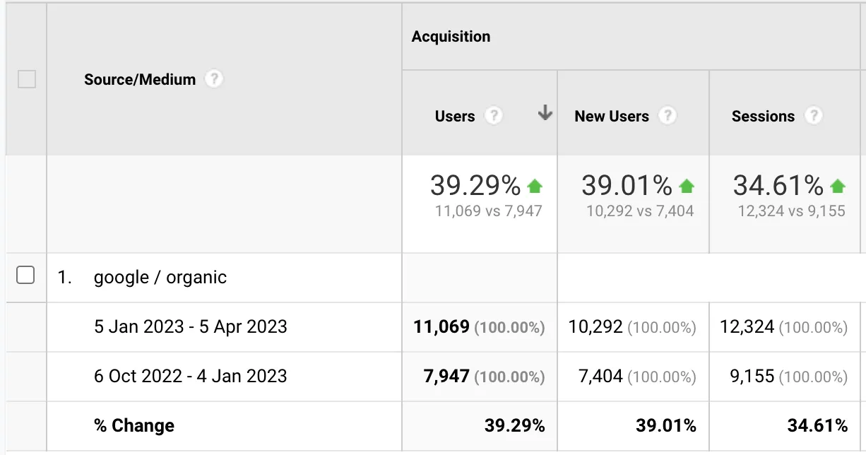 Google Analytics google / organic report for 5 Jan – 5 Apr 2023 versus the previous 3 months: users up 39.29%, new users up 39.01% and sessions up 34.61%
