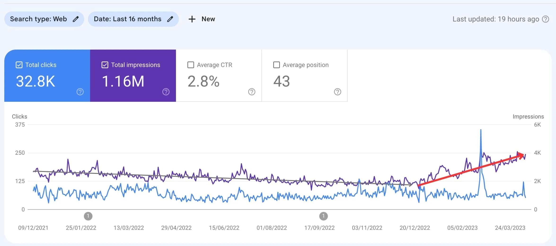 Google Search Console 16-month chart with a grey trendline marking the 2022 decline in impressions and a red arrow marking the recovery from December 2022