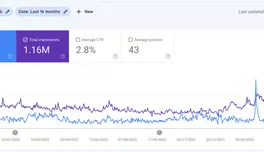 Google Search Console 16-month performance chart showing clicks and impressions declining through 2022 and climbing from early 2023