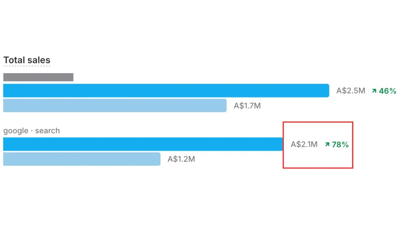 Shopify total sales report showing Google search sales of A$2.1M, up 78% from A$1.2M