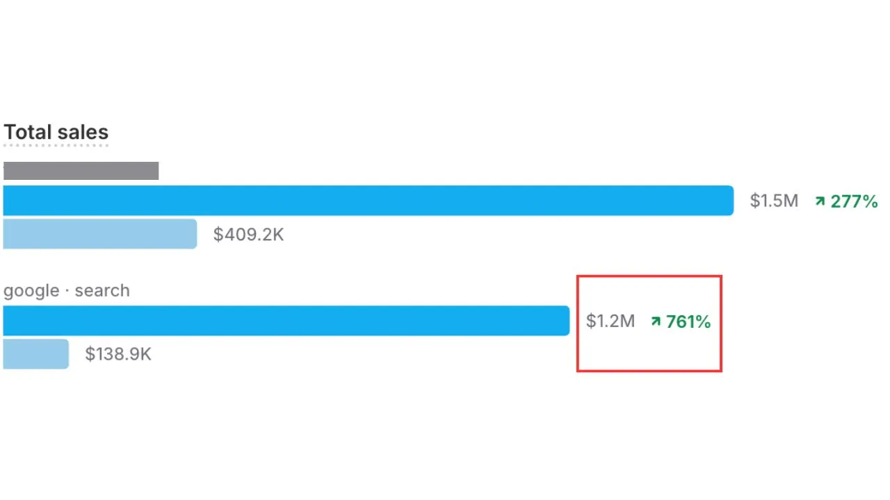 Shopify total sales report showing Google search sales of $1.2M, up 761% from $138.9K