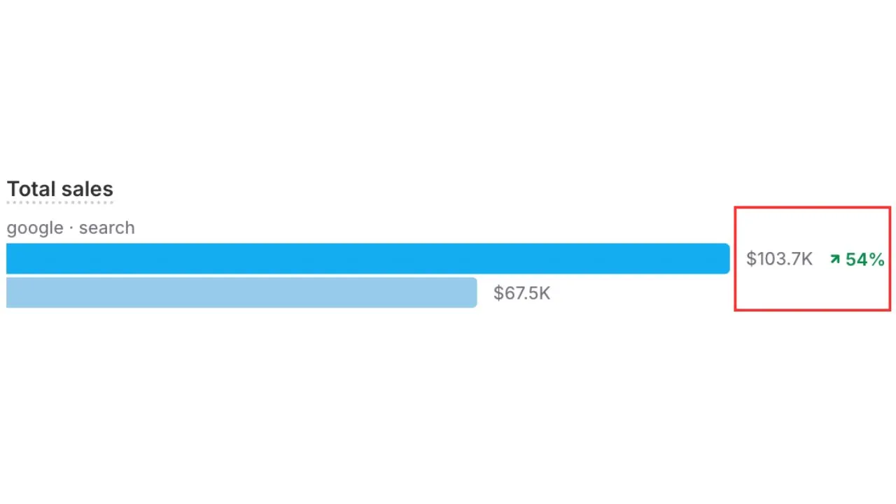 Shopify total sales report showing Google search sales of $103.7K, up 54% from $67.5K