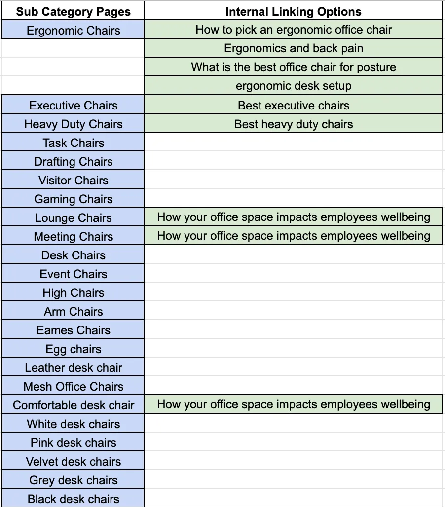 Table mapping chair subcategory pages such as Ergonomic Chairs and Executive Chairs to supporting blog articles for internal linking